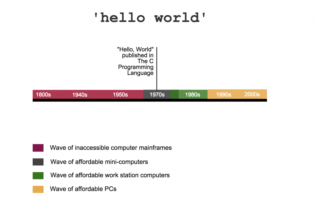 The History of 'Hello, World' - HackerRank Blog