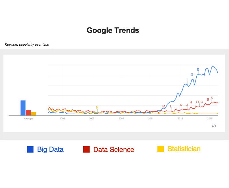Google Trends graph for the keywords Big Data, Data Science and Statistician