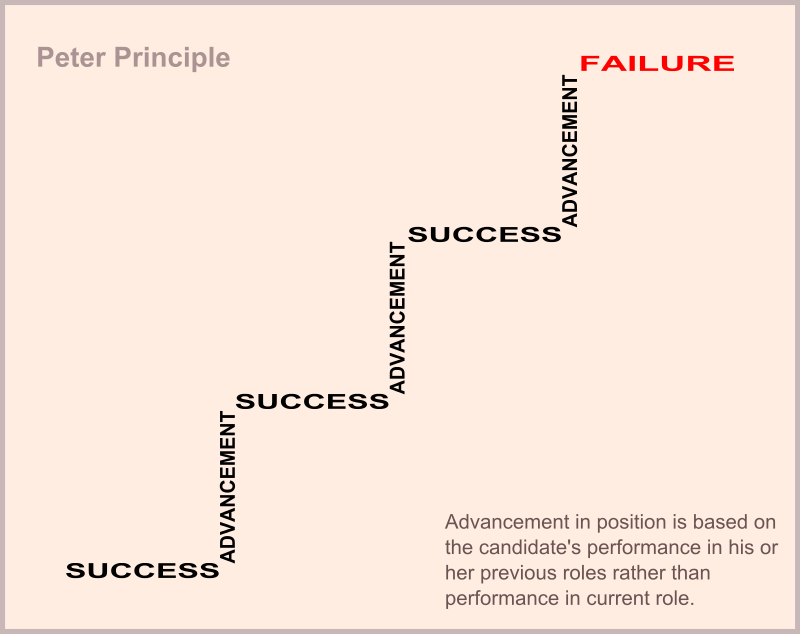 The Peter Principle