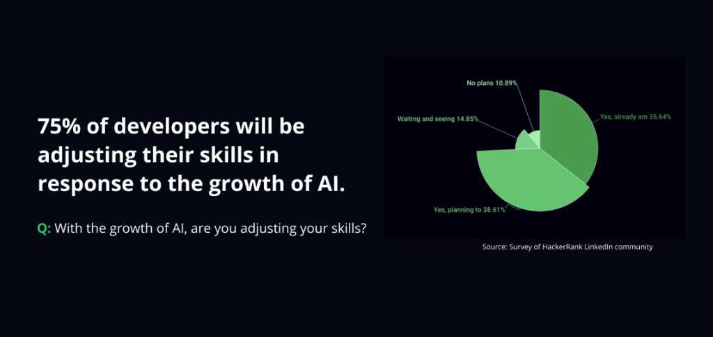 75% of developers will be adjusting their skills in response to AI.