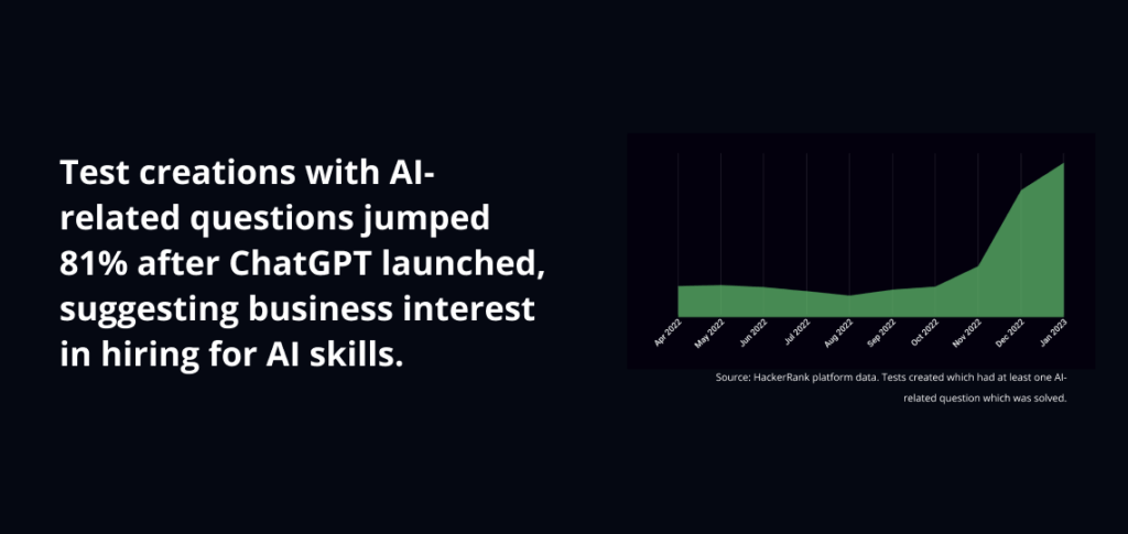 Coding tests with AI-related questions jumped 81% after ChatGPT launched.