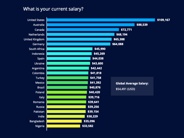 How Much do Web Developers Make? - HackerRank Blog
