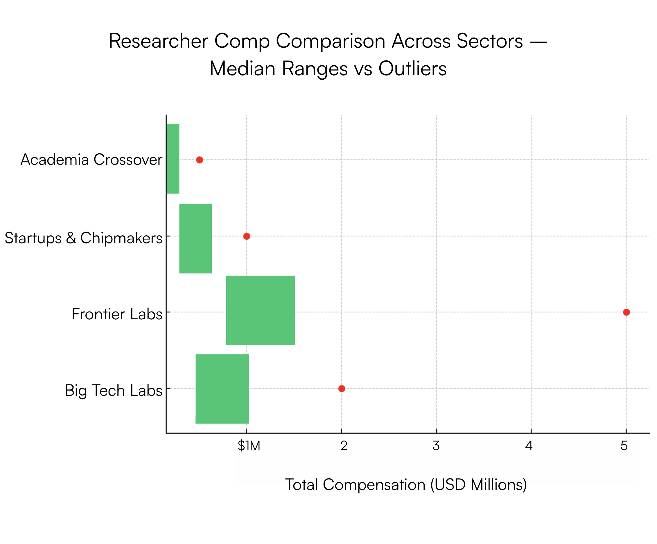 Researcher Comp Comparison Across Sectors – Median Ranges vs Outliers