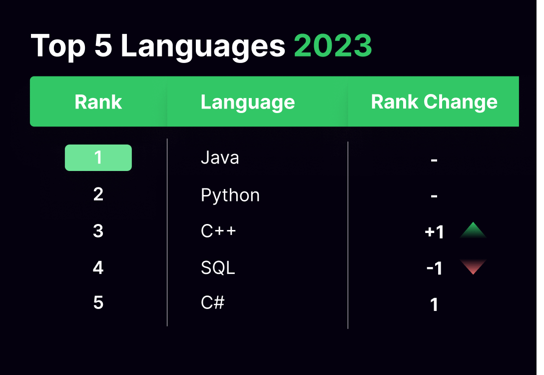 Developer Skills Report: Top 5 Languages 2023