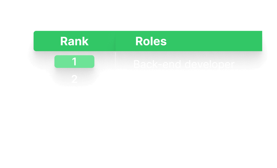 Developer Skills Report: Top 5 Roles