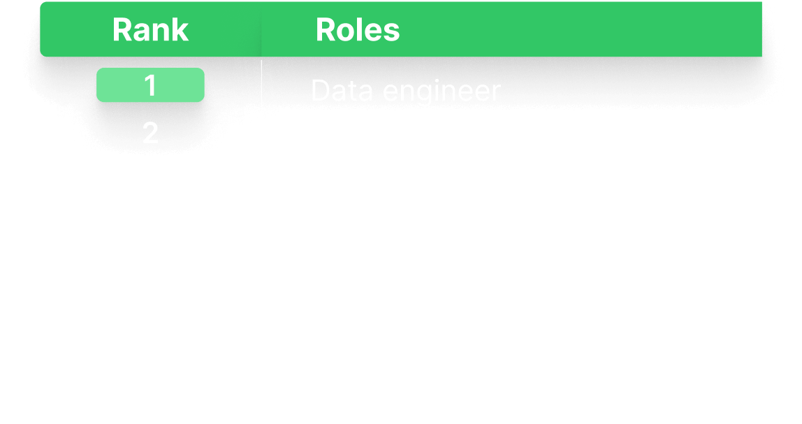 Developer Skills Report: Top 5 Roles