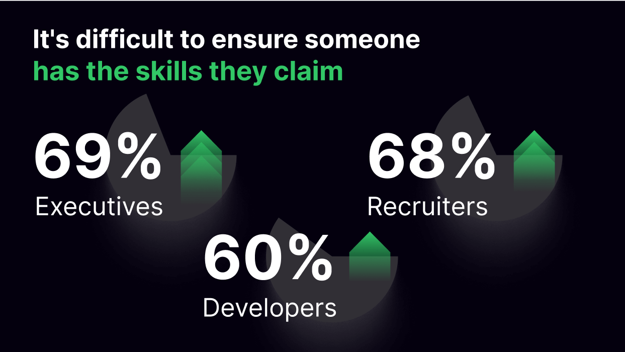 Developer Skills Report: ensuring skills