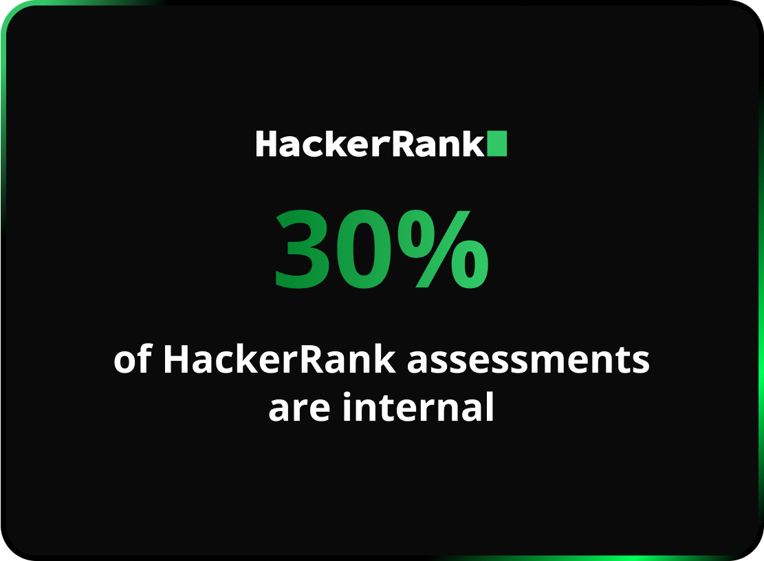 Image with HackerRank logo and a stat: 30% of HackerRank assessments are internal